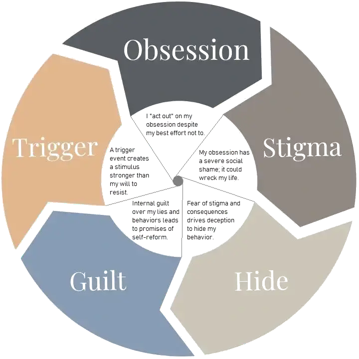 mapping guilt cycle