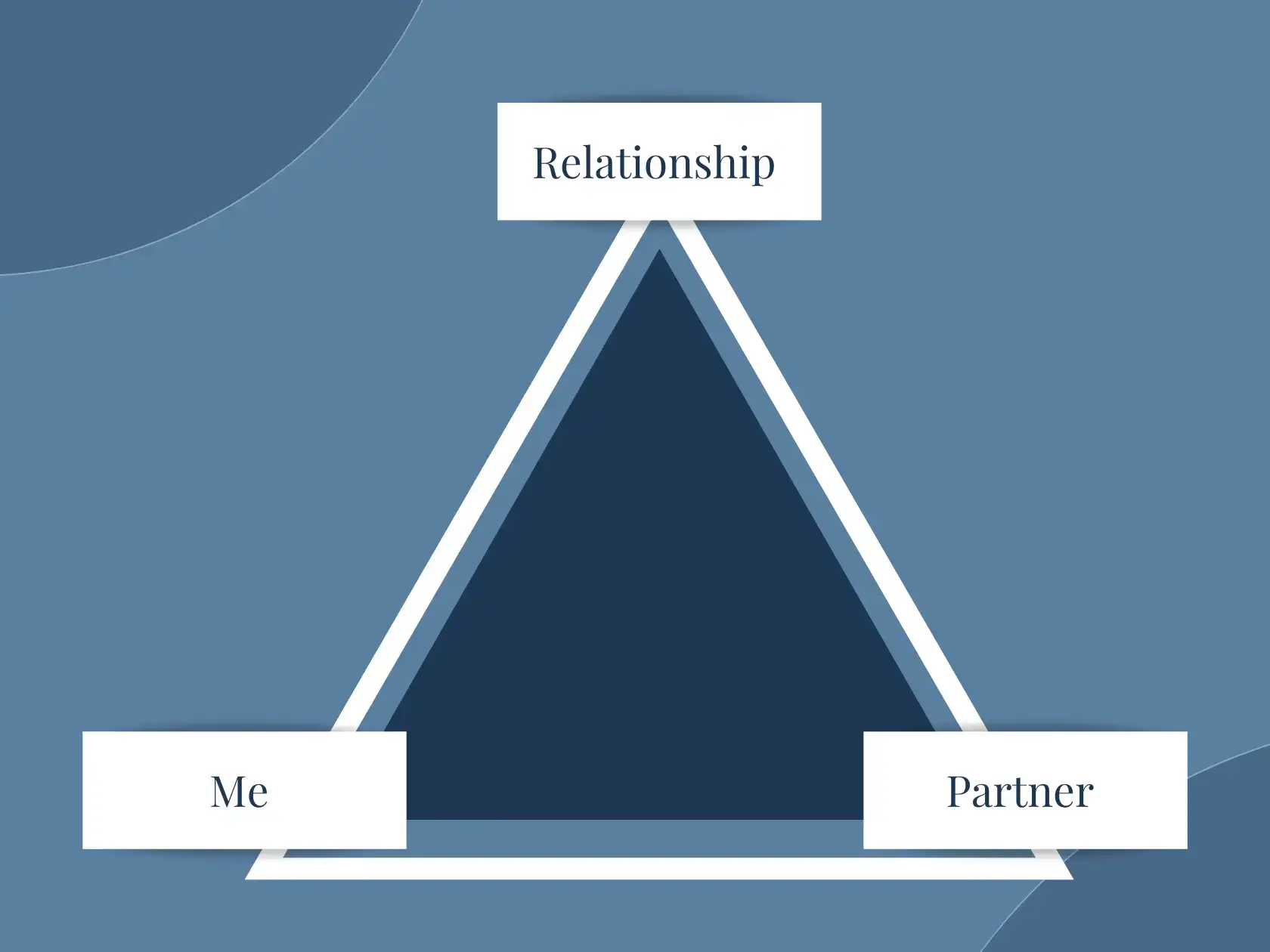 Six attachment styles, shown in a triangular construct.