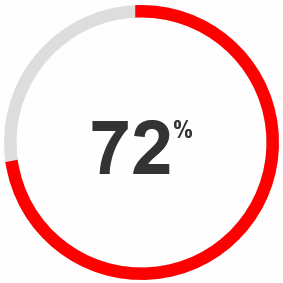 72% of sexually compulsive men think about suicide.